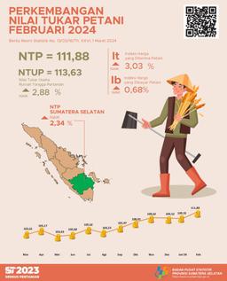 NTP Provinsi Sumatera Selatan Bulan Februari 2024 Tercatat Sebesar 111,88 Atau Naik Sebesar 2,34 Persen Dibanding NTP Bulan Januari 2024