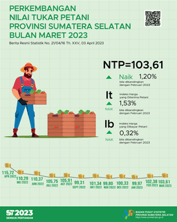 South Sumatra Provinces NTP In March 2023 Was Recorded At 103.61 Or An Increase Of 1.20 Percent Compared To The Previous Months NTP