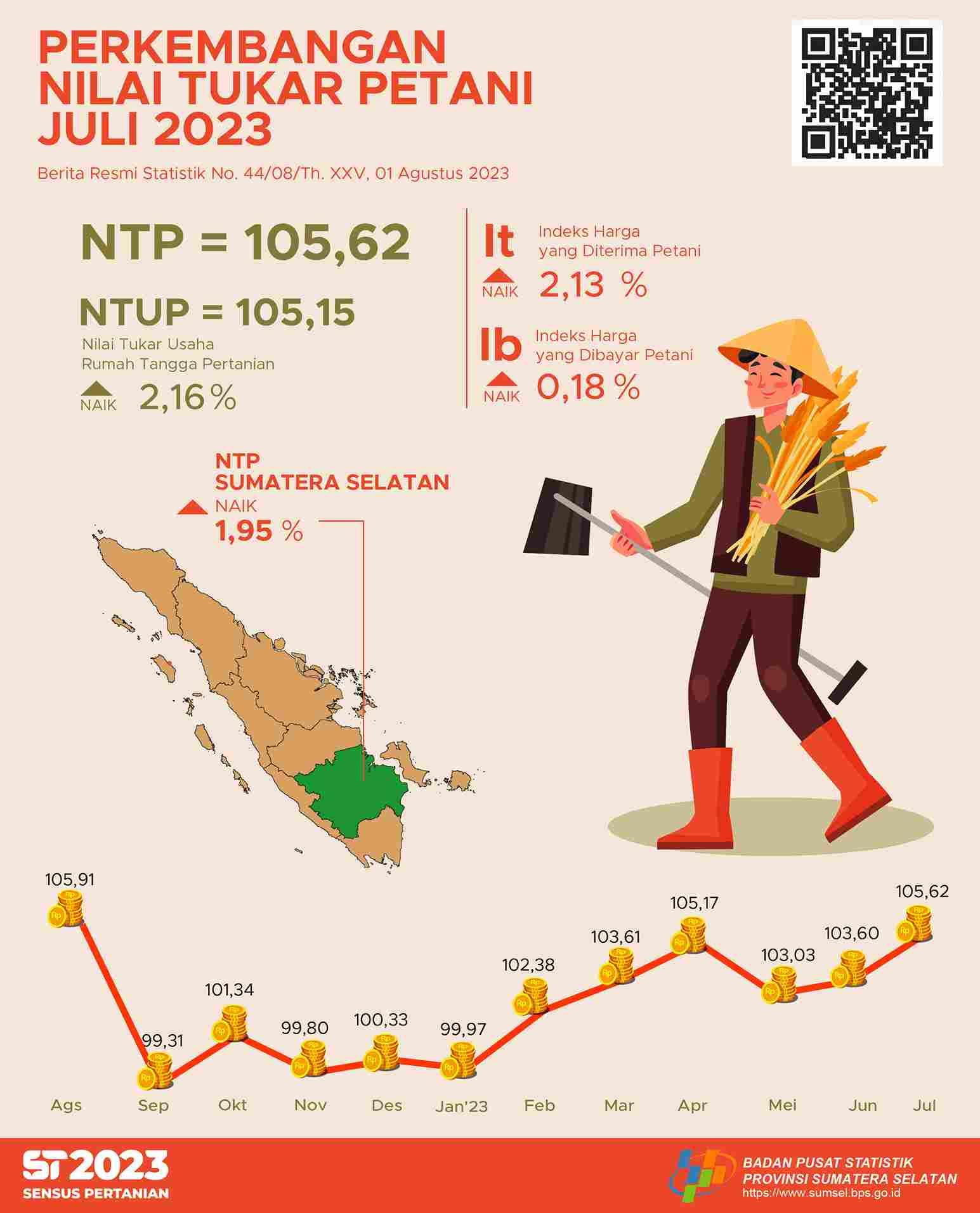 South Sumatra Province's NTP in July 2023 was recorded at 105.62 or an increase of 1.95 percent compared to the previous month's NTP