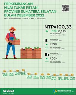 NTP Of Sumatera Selatan Province In December 2022 Was Recorded At 100.33 Or An Increase Of 0.53 Percent Compared To The Previous Months NTP