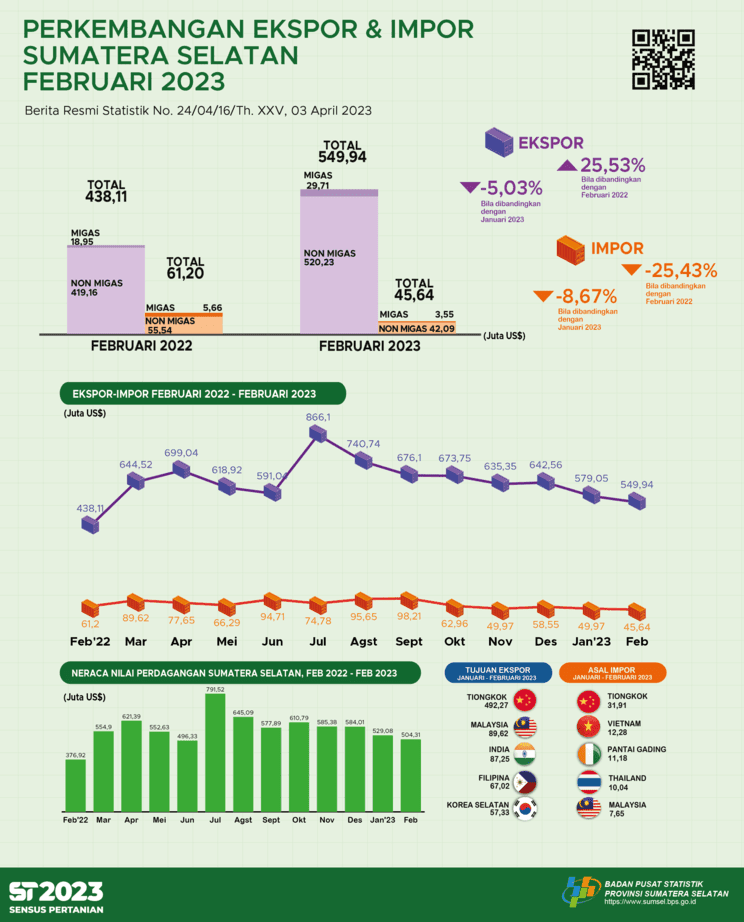 NTP Sumatera Selatan pada bulan April 2023 naik 1,50 persen dibandingkan NTP bulan lalu, yaitu dari 103,61 menjadi 105,17