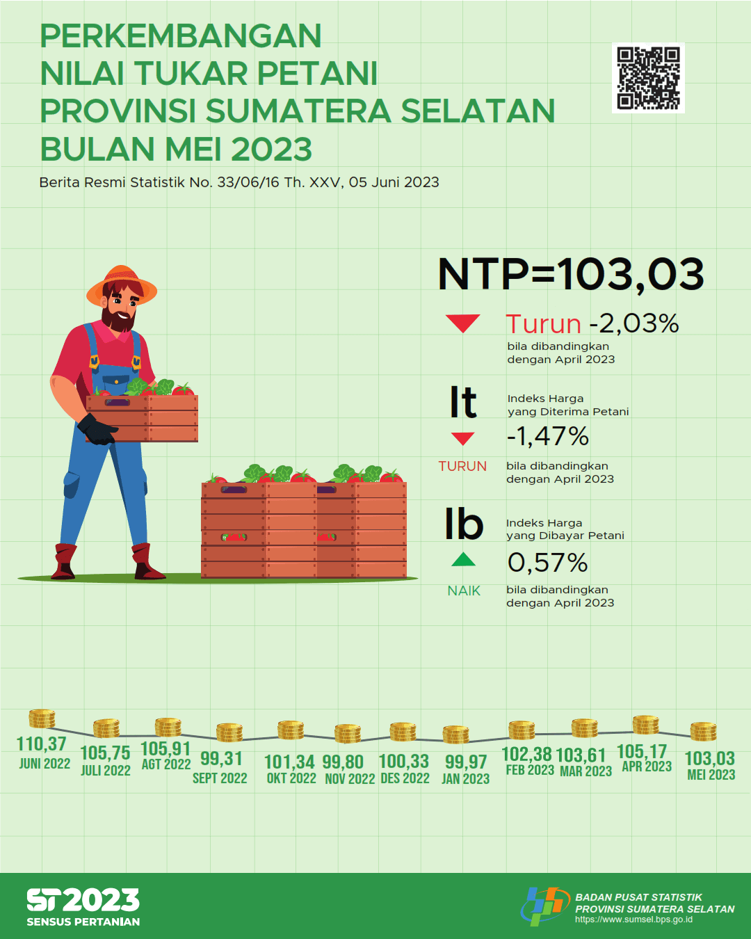 Sumatera Selatan Province's NTP in May 2023 was recorded at 103.03 or decreased by 2.03 percent compared to the previous month's NTP